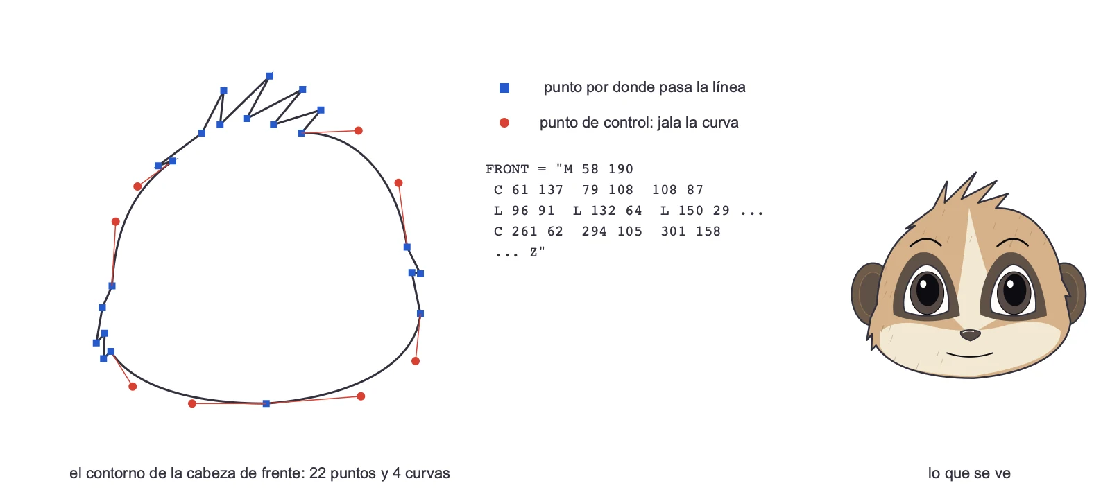 Outline of Suri's head seen from the front, with its anchor points in blue, its control points in red, the line of code that describes it and the finished head on the right